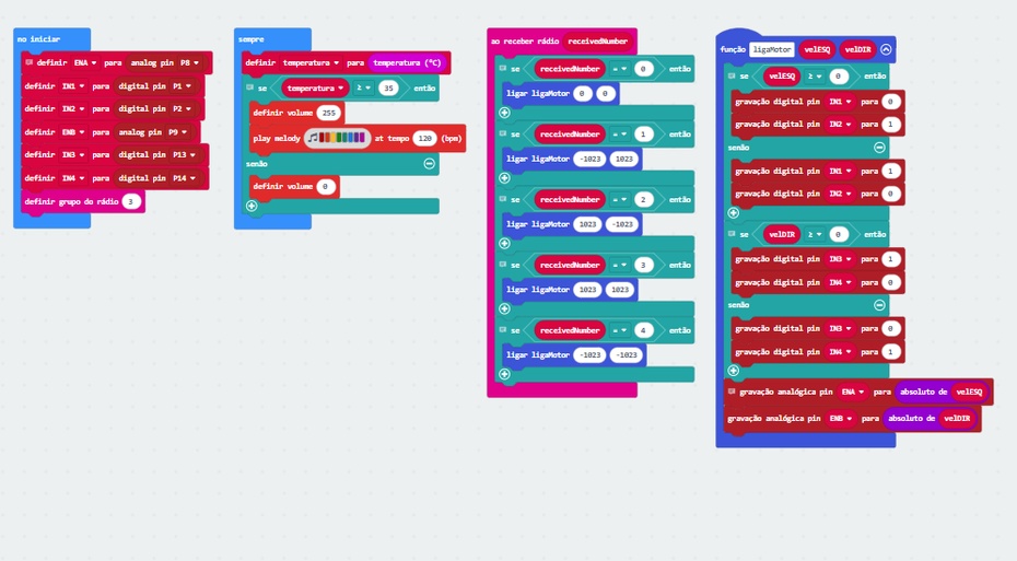 Micro:bit controlador do robô

No micro:bit instalado uma de suas funções é ter um sensor de temperatura que serve de alarme sempre quando exposto em temperaturas igual ou superior a 35°C e também transformar seus comando no rádio em movimento.

O programa do micro:bit receptor inicia com a configuração dos pinos da ponte H e a definição do rádio no grupo 3. Na sequência, o sistema processa a lógica de controle, capturando os comandos por rádio e executando a função que aciona os motores conforme o número recebido.

Uma lógica simples para controle do robô pode ser:
- Ao receber 0: parar
- Ao receber 1: aciona sentidos opostos dos motores (virar para esquerda)
- Ao receber 2: acionar sentidos opostos dos motores (virar para direita)
- Ao receber 3: andar para trás 
- Ao receber 4: andar para frente