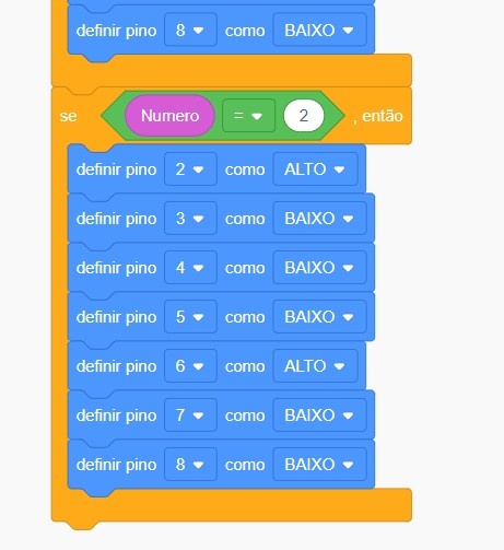 Clique com o botão direito no bloco “se Numero = 1 então” e selecione a opção duplicar. Encaixe o bloco copiado logo abaixo deste bloco. Altere dele de 1 para 2, pois vamos programar os leds referentes ao número 2 do dado. Define todos os pinos deste bloco para “BAIXO” com exceção dos pinos 2 e 6 (estes devem ficar como “ALTO”.