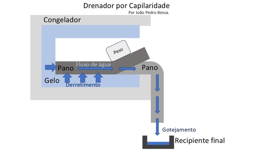 O gelo derrete formando água, que por sua vez sobe e encharca o tecido por capilaridade. O excesso de água, então, goteja no recipiente abaixo por ação da gravidade.