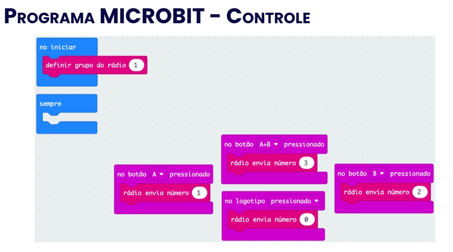 O micro:bit do controle

O segundo micro:bit funciona como controle.

No programa do controle também foi utilizado o grupo de rádio 1 e foi enviados números diferentes quando os botões foram pressionados.

Programa:
- Botão A: Envia 1, gira para a esquerda
- Botão A: Envia 2, gira para a direita
- Botão A+B: Envia 3, avança para frente
- Nenhum Botão pressionado: Envia 0, robô parado