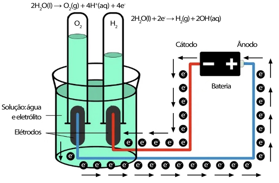 1-Preparar local seguro: superfície não inflamável, ventilação e extintor por perto. Desligue a fonte antes de conectar. 

2-Preparar solução: encha o béquer com +-200 a 300 mL de água destilada e dissolva entre 0,2–0,6 g de bicarbonato de sódio (aprox. 1–2 g/L) (apenas o suficiente para melhorar condutividade sem tornar a solução corrosiva.) Mexa até dissolver. (Se usar NaOH/KOH, siga procedimentos de PPE e instruções do fabricante.) 

3- Fixar eletrodos: prenda os dois eletrodos nas laterais do béquer, paralelos e separados por +-4 cm (não se tocarem). Isole conexões para evitar curto. 

4-Conectar fonte: conecte o polo positivo (+) a um eletrodo (Ânodo) e o negativo (−) ao outro (cátodo). Mantenha a fonte desligada enquanto conecta. Depois ligue em baixa tensão (por exemplo 3 V) e aumente até obter bolhas visíveis. 

5-Observação/Coleta: no cátodo formam-se bolhas de H₂; no ânodo O₂ (isto é 2:1 em volume H₂:O₂). Se quiser coletar, coloque um frasco invertido preenchido com água sobre o eletrodo e capture o gás por deslocamento.

6-Desligar e descarte: ao terminar, desligue a fonte antes de remover eletrodos!. Descarte solução conforme regulamentos locais; águas com apenas bicarbonato são inofensivas em geral, (soluções com NaOH/KOH requerem neutralização e descarte seguro.)

Em geral é isso! simples porém deve ser feito com responsabilidade!.