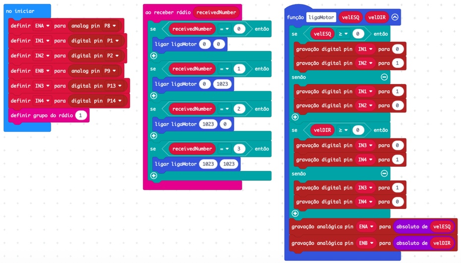 O micro:bit controlador do robô

O micro:bit instalado no robô deve receber comandos por rádio e transformar esses comandos em movimento.

No programa, primeiro se configura os pinos usados para controlar a ponte H, define o grupo do rádio como 1 e executa uma função para ligar os motores conforme o número recebido. A seguir é apresentado a lógica do programa do robô, incluindo os comandos recebidos por rádio e a função de acionamento dos motores.

Uma lógica simples para controle do robô pode ser:
 - Ao receber 0: parar
 - Ao receber 1:	acionar motor direito (virar para esquerda)
 - Ao receber 2: acionar motor esquerdo (virar para direita)
 - Ao receber 3: andar para frente

Essa lógica pode ser modificada depois para incluir comandos como ré, giro para esquerda, giro para direita ou controle de velocidade.