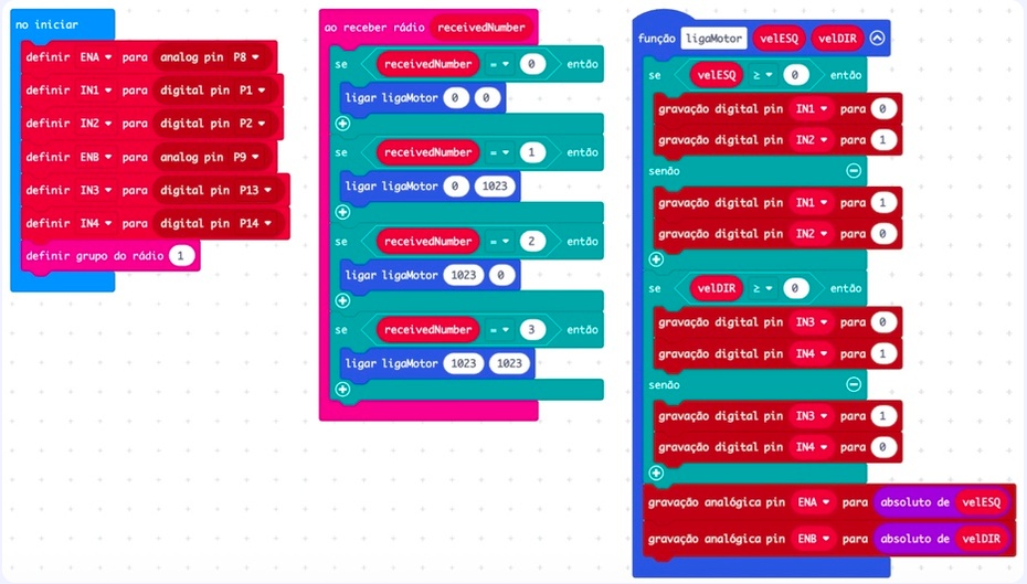 O micro:bit controlador do robô

O micro:bit instalado no robô recebe comandos por rádio e transforma esses comandos em movimento.

No programa, primeiro foi configurado os pinos usados para controlar a ponte H, o grupo do rádio foi definido como 1 e executou uma função para ligar os motores conforme o número recebido. A seguir é apresentado a lógica do programa utilizada, incluindo os comandos recebidos por rádio e a função de acionamento dos motores.

A lógica usada: 
- Ao receber 0: parar
- Ao receber 1: acionar motor direito (virar para esquerda)
- Ao receber 2: acionar motor esquerdo (virar para direita)
- Ao receber 3: andar para frente